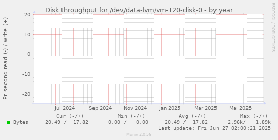 Disk throughput for /dev/data-lvm/vm-120-disk-0