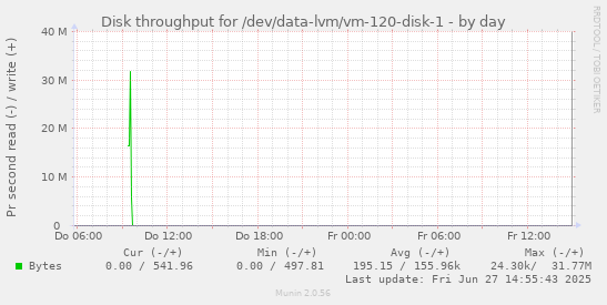 Disk throughput for /dev/data-lvm/vm-120-disk-1