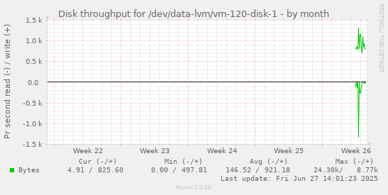 Disk throughput for /dev/data-lvm/vm-120-disk-1