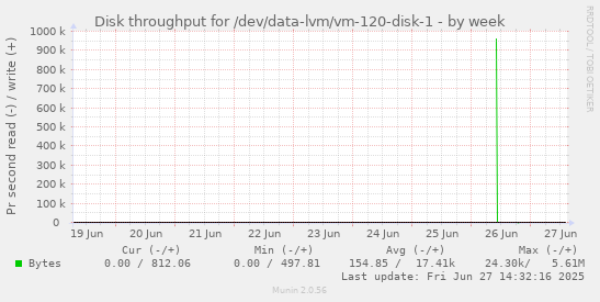 Disk throughput for /dev/data-lvm/vm-120-disk-1