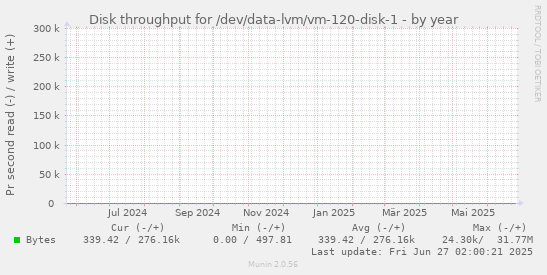 Disk throughput for /dev/data-lvm/vm-120-disk-1