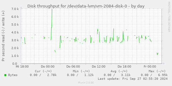 Disk throughput for /dev/data-lvm/vm-2084-disk-0