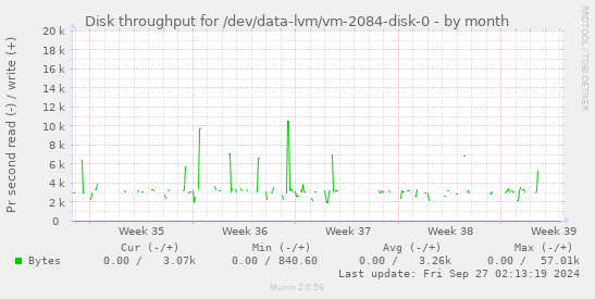 Disk throughput for /dev/data-lvm/vm-2084-disk-0