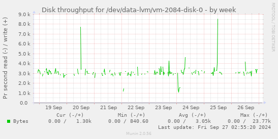 Disk throughput for /dev/data-lvm/vm-2084-disk-0