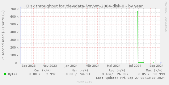 Disk throughput for /dev/data-lvm/vm-2084-disk-0