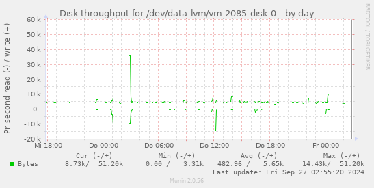 Disk throughput for /dev/data-lvm/vm-2085-disk-0