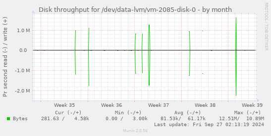 Disk throughput for /dev/data-lvm/vm-2085-disk-0