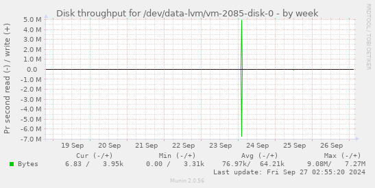 Disk throughput for /dev/data-lvm/vm-2085-disk-0