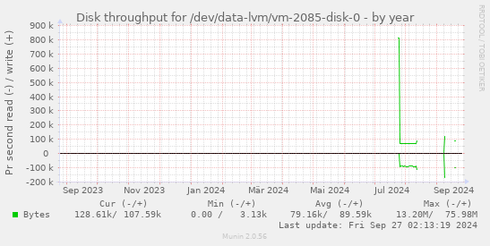 Disk throughput for /dev/data-lvm/vm-2085-disk-0