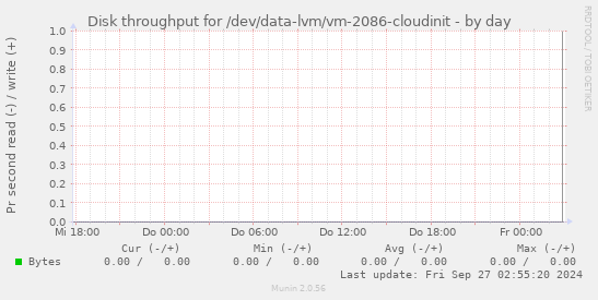 Disk throughput for /dev/data-lvm/vm-2086-cloudinit