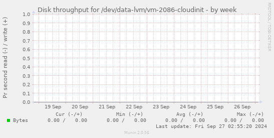 Disk throughput for /dev/data-lvm/vm-2086-cloudinit