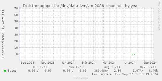 Disk throughput for /dev/data-lvm/vm-2086-cloudinit