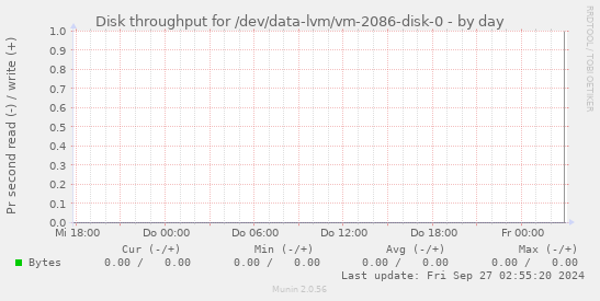 Disk throughput for /dev/data-lvm/vm-2086-disk-0