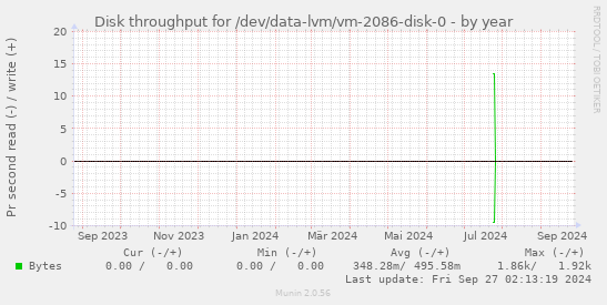 Disk throughput for /dev/data-lvm/vm-2086-disk-0