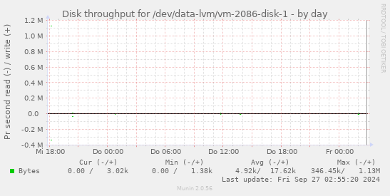 Disk throughput for /dev/data-lvm/vm-2086-disk-1