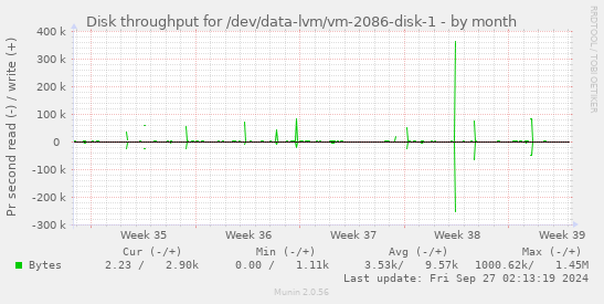 Disk throughput for /dev/data-lvm/vm-2086-disk-1