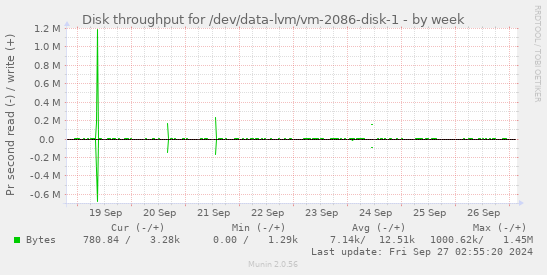 Disk throughput for /dev/data-lvm/vm-2086-disk-1