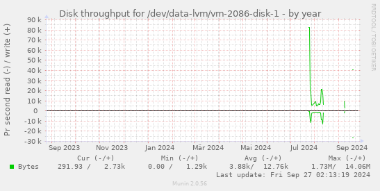 Disk throughput for /dev/data-lvm/vm-2086-disk-1