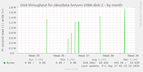 Disk throughput for /dev/data-lvm/vm-2086-disk-2