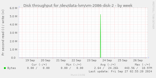 Disk throughput for /dev/data-lvm/vm-2086-disk-2