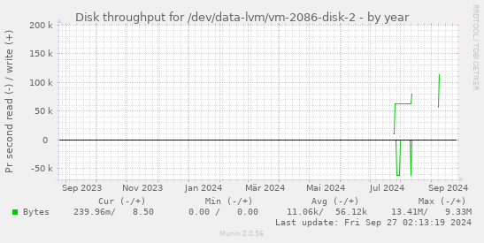 Disk throughput for /dev/data-lvm/vm-2086-disk-2