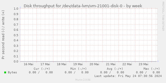 Disk throughput for /dev/data-lvm/vm-21001-disk-0