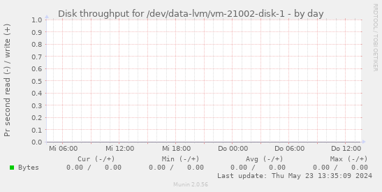 Disk throughput for /dev/data-lvm/vm-21002-disk-1