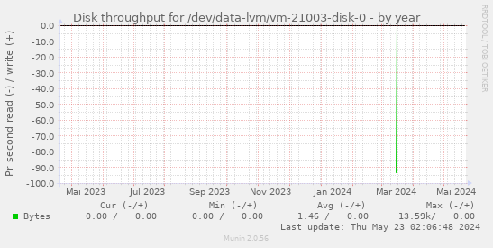 Disk throughput for /dev/data-lvm/vm-21003-disk-0