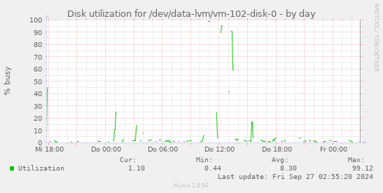 Disk utilization for /dev/data-lvm/vm-102-disk-0