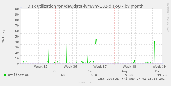 Disk utilization for /dev/data-lvm/vm-102-disk-0