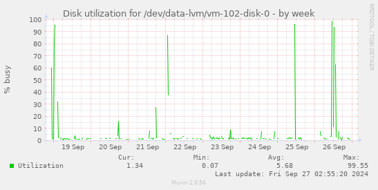 Disk utilization for /dev/data-lvm/vm-102-disk-0