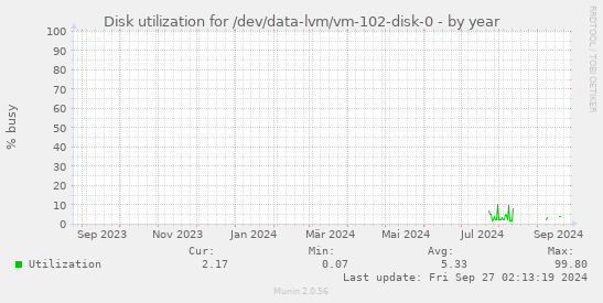 Disk utilization for /dev/data-lvm/vm-102-disk-0