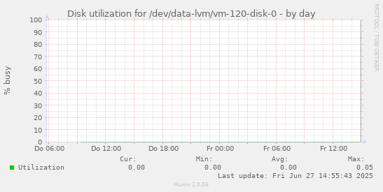 Disk utilization for /dev/data-lvm/vm-120-disk-0