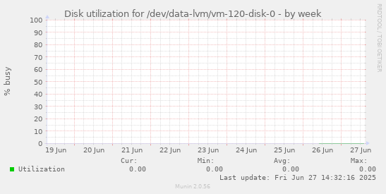 Disk utilization for /dev/data-lvm/vm-120-disk-0