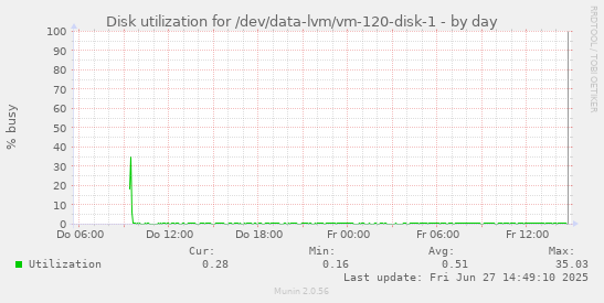 Disk utilization for /dev/data-lvm/vm-120-disk-1