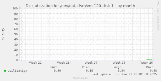 Disk utilization for /dev/data-lvm/vm-120-disk-1