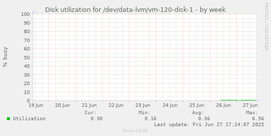 Disk utilization for /dev/data-lvm/vm-120-disk-1