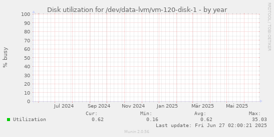 Disk utilization for /dev/data-lvm/vm-120-disk-1