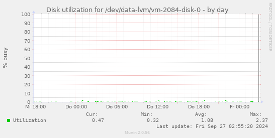 Disk utilization for /dev/data-lvm/vm-2084-disk-0