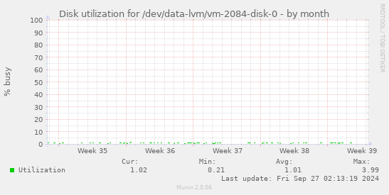 Disk utilization for /dev/data-lvm/vm-2084-disk-0