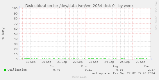 Disk utilization for /dev/data-lvm/vm-2084-disk-0