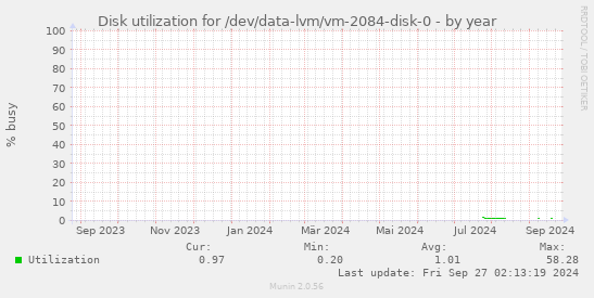 Disk utilization for /dev/data-lvm/vm-2084-disk-0