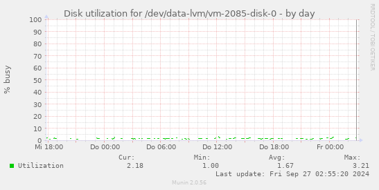 Disk utilization for /dev/data-lvm/vm-2085-disk-0