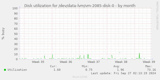 Disk utilization for /dev/data-lvm/vm-2085-disk-0