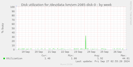 Disk utilization for /dev/data-lvm/vm-2085-disk-0