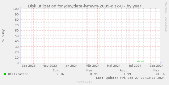 Disk utilization for /dev/data-lvm/vm-2085-disk-0