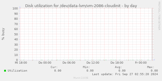 Disk utilization for /dev/data-lvm/vm-2086-cloudinit