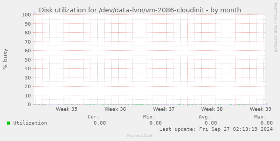 Disk utilization for /dev/data-lvm/vm-2086-cloudinit