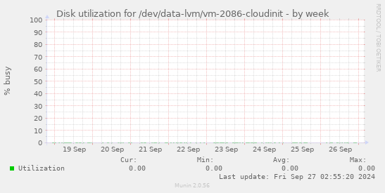 Disk utilization for /dev/data-lvm/vm-2086-cloudinit