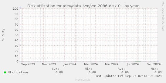 Disk utilization for /dev/data-lvm/vm-2086-disk-0